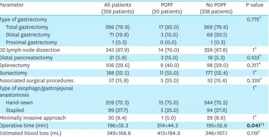 Table 3.  Pathological data of 358 patients who underwent D1+/D2 radical gastrectomy