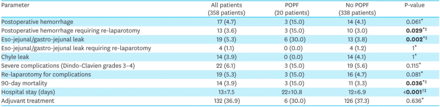 Table 4.  Postoperative data of 358 patients who underwent D1+/D2 radical gastrectomy