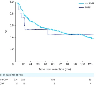 Fig. 1.  The Kaplan-Meier actuarial OS curves for patients who underwent D1+/D2 radical gastrectomy for gastric  adenocarcinoma with and without POPF