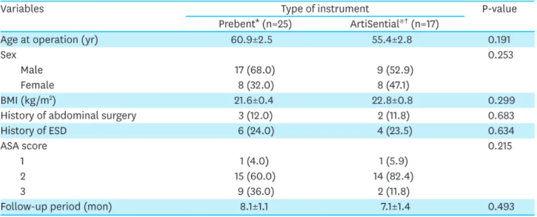 Table 2  summarizes the clinicopathologic and postoperative outcomes of the patients in the 