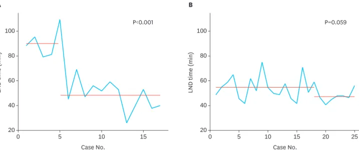 Fig. 4.  The learning curve for the use of the ArtiSential ®  (LivsMed) and prebent forceps (Olympus Medical Systems Corp.) in performing lymph node dissection 