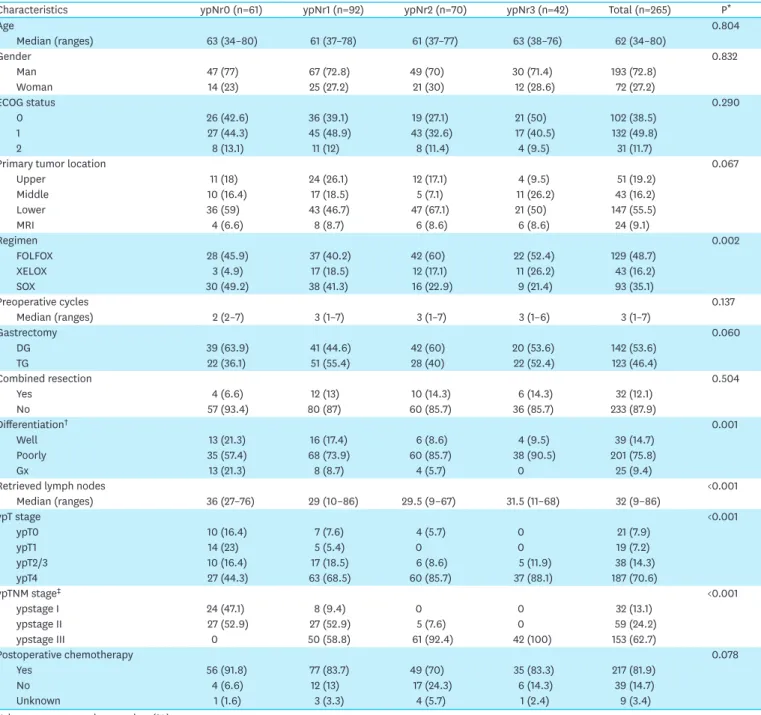 Table 1.  Clinical and pathological characteristics of the proposal cohort