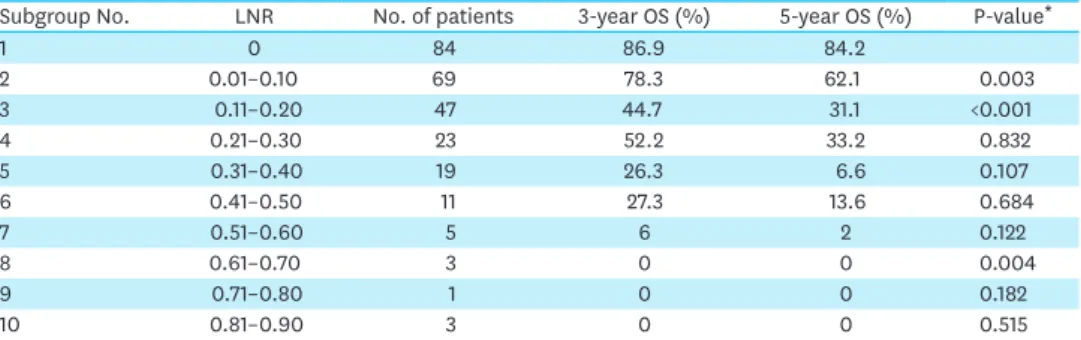 Table 1  shows the clinical and pathological characteristics of the different ypNr categories  of the proposed cohort