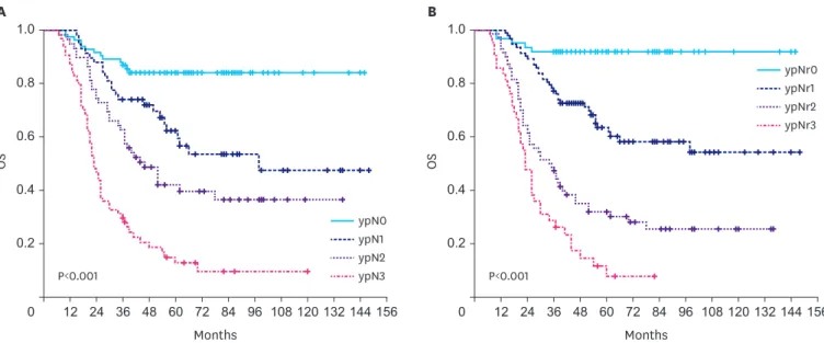 Fig. 1.  (A) Kaplan-Meier estimates for OS according to ypN stage. (B) Kaplan-Meier estimates for OS according to ypNr stage