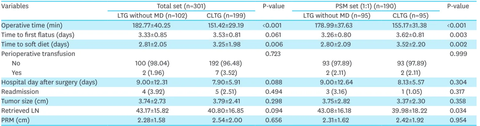 Table 1  shows the clinical characteristics of the LTG without the MD and CLTG groups