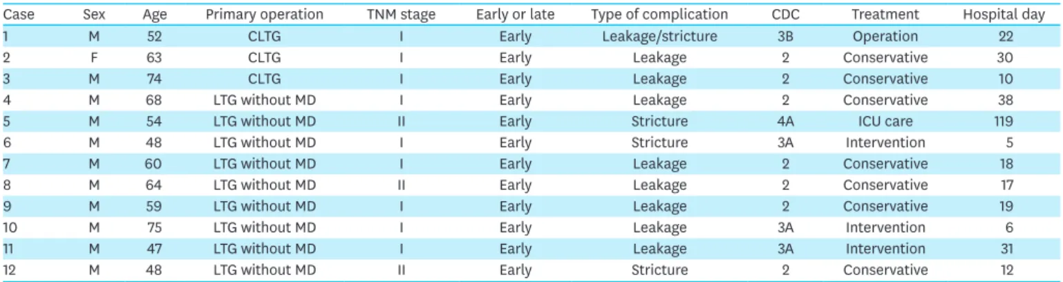 Table 4.  Characteristics of the patients with esophagojejunostomy-related complications
