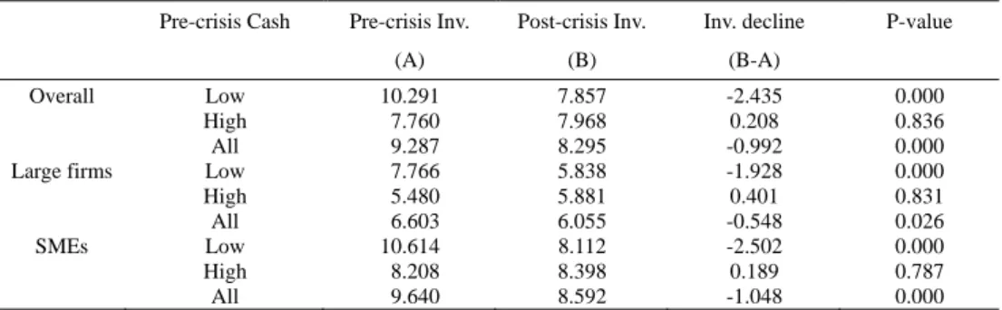 Figure 4 shows a scatterplot of the average pre-crisis cash reserves and the  differences in investments for the 100th percentile cash group of large firms and  SMEs