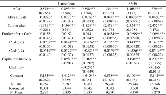 Table 9 shows the estimation results for our extended sample with large firms  and SMEs