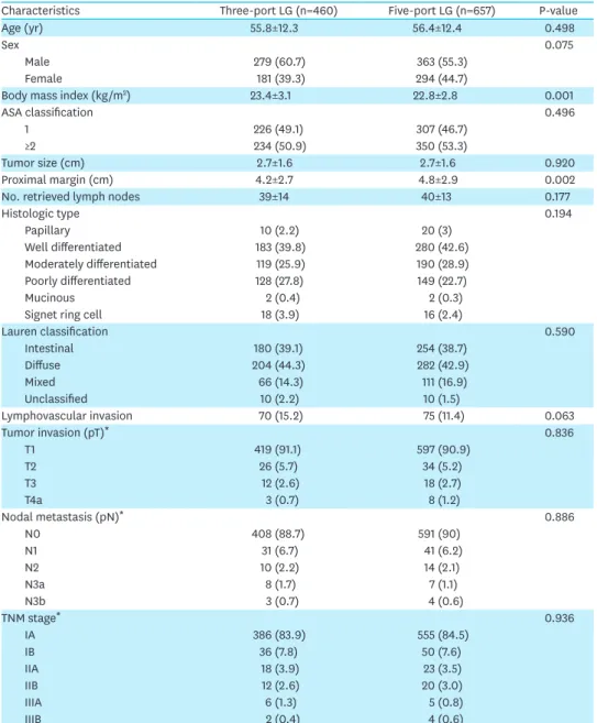 Table 1.  Clinicopathological characteristics
