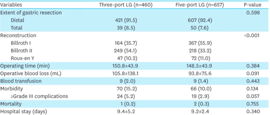 Fig. 1  shows the Kaplan–Meier survival curves of the 3- and 5-port LG groups. The 5-year OS rates  of the 3- and 5-port LG groups were 94.3% and 96.7%, respectively (P=0.138,  Fig