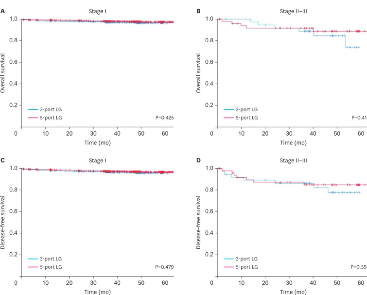 Fig. 3  shows a forest plot of the hazard ratio of the 3-port LG subgroups according to different  clinicopathological factors
