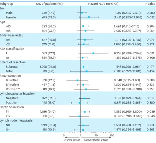 Fig. 3.  Forest plot of subgroup analyses. Bars represent hazard ratios with 95% CI of the effect of 3-port  laparoscopic gastrectomy on overall survival