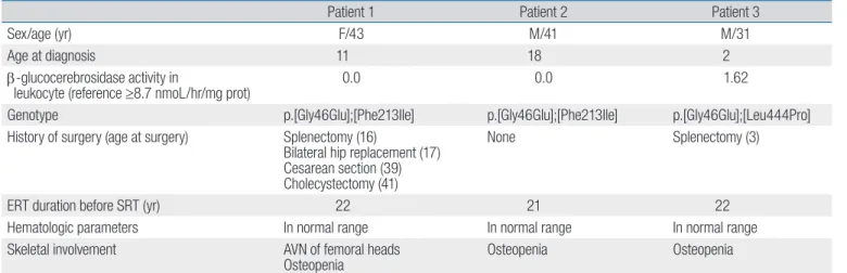 Table 1.  Baseline clinical features of the patients