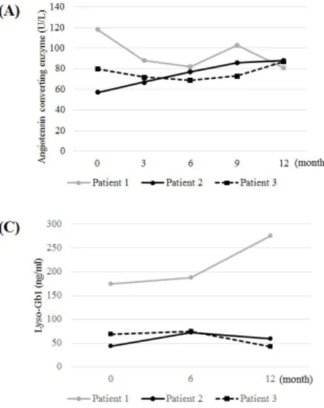 Fig. 2.  Changes of biomarkers during one- one-year eliglustat therapy: serum angiotensin  converting enzyme (normal reference:  20-70 U/L) (A), serum total acid phosphatase  (normal reference: 0.0-6.4 U/L) (B), and  lyso-Gb1 in dried blood spot (normal  r