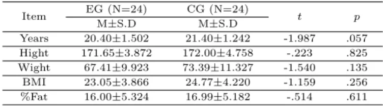 Table 2.1 Physical characteristics of subjects (N=48) Item EG (N=24) CG (N=24) t p M±S.D M±S.D Years 20.40±1.502 21.40±1.242 -1.987 .057 Hight 171.65±3.872 172.00±4.758 -.223 .825 Wight 67.41±9.923 73.39±11.327 -1.540 .135 BMI 23.05±3.866 24.77±4.220 -1.15