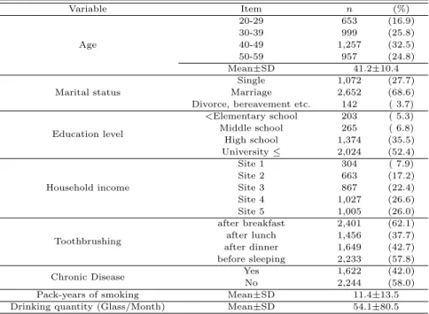 Table 3.1 General characteristics of subjects (based on 2010) (n=3,866)