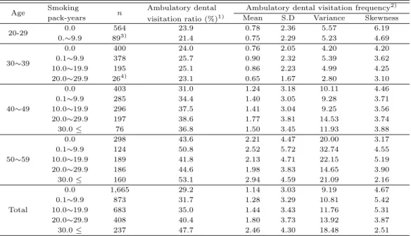 Table 3.2 Ambulatory dental visitation frequency and ratio according to pack-years of smoking by age group