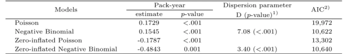 Table 3.4 Effect of ambulatory dental visitation frequency for pack-years of smoking using negative binomial regression model