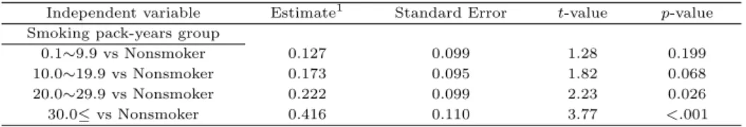 Table 3.5 Effect on ambulatory dental visitation frequency for pack-years of smoking in the 40∼59 age group using negative binomial regression model