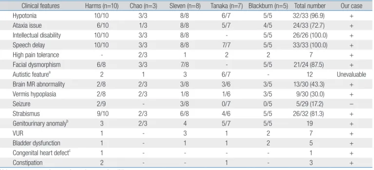 Fig. 3. The novel missense variant, c.589A>6 (p.Asn197Asp), in the  EBF3 gene of the patient (II:1)