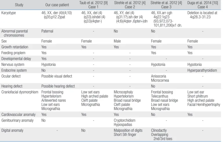 Table 1.  Clinical characteristics in cases with chromosome 4q deletions