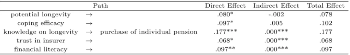 Table 4.6 Direct, indirect and total effects of the research model