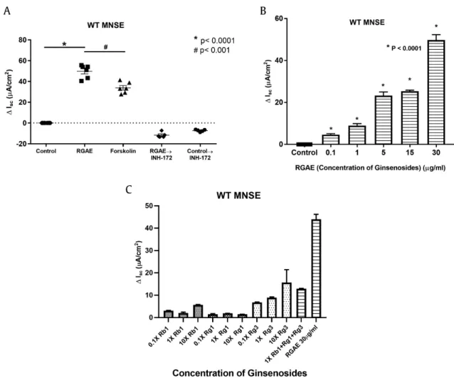 Fig. 2. Summary data for RGAE-stimulated D I SC in WT MNSE. A. RGAE (at 30 m g/mL of Ginsenosides) signiﬁcantly increased D I SC when compared with control in WT MNSE (WT vs control ¼ 49.8  2.6 vs 0.0  0.0, p < 0.0001)