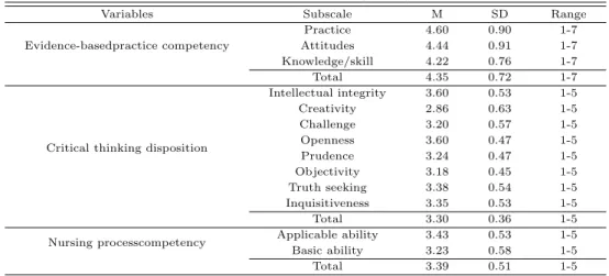 Table 3.2 The levels of evidence based practice competency, critical thinking disposition and nursing process competency (N=262)