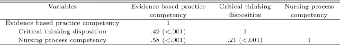 Table 3.3 Correlation among evidence based practice competency, critical thinking disposition and nursing process competency (N=262)