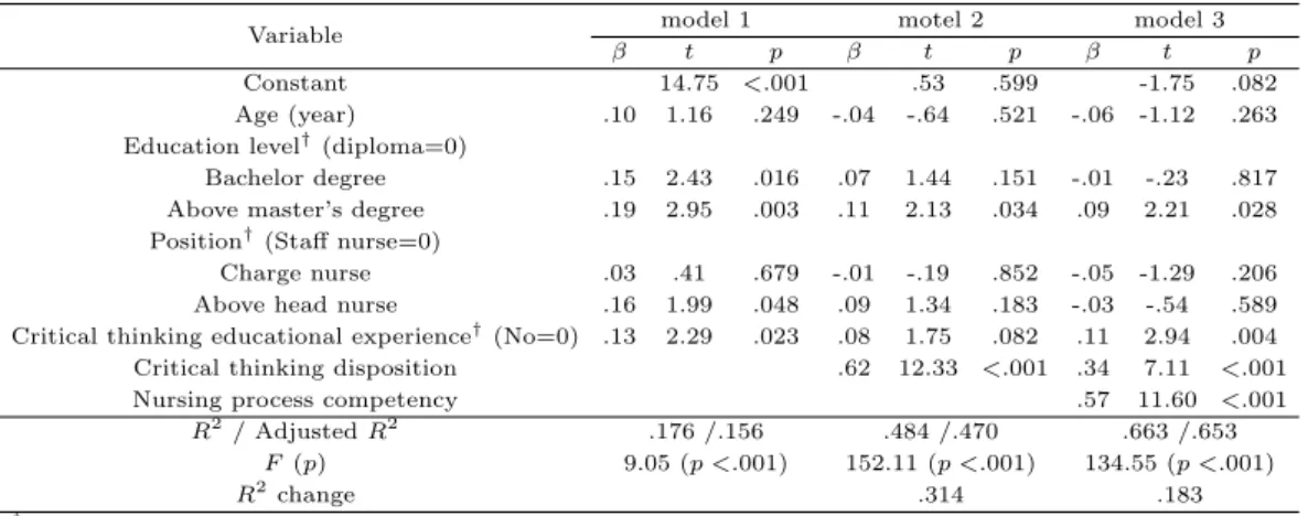 Table 3.4 Predictors of evidence based practice competency (N=262)