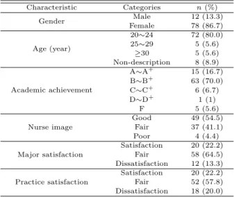 Table 3.1 General characteristics of participants (N=90)