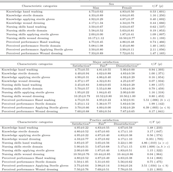 Table 3.4 Difference in knowledge, nursing skill and perceived performance according to general characteristics (N=90)