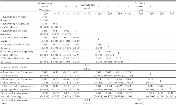 Table 3.5 Relationship among theknowledge, nursing skills and perceived performance (N=90)