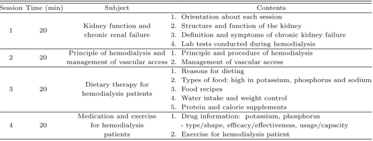 Table 2.1 Education program for hemodialysis patients