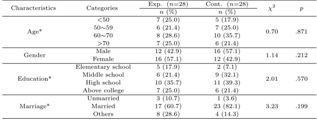 Table 3.1 Homogeneity test for general and disease-related characteristics Characteristics Categories Exp