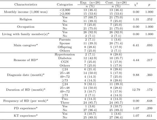 Table 3.1 Homogeneity test for general and disease-related characteristics (continued) Characteristics Categories Exp