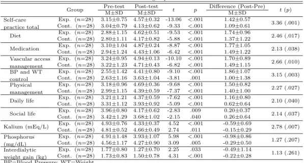 Table 3.3 Differences in self-care practice and blood biochemical parameters between the experimental and control groups