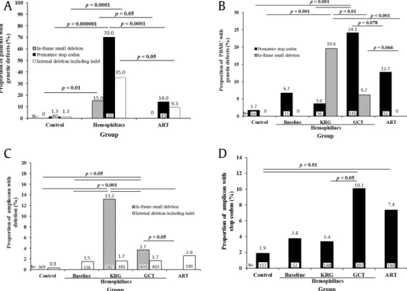 Fig. 1. The proportion of the sequences harboring deletions and in-frame stop codon (SC) in the vif gene