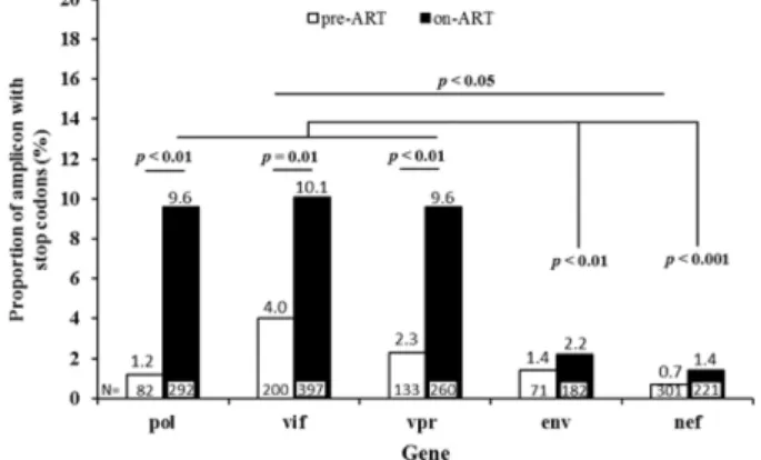 Fig. 3. The proportion of the sequences harboring in-frame stop codons in the pol, vif, and vpr genes was signiﬁcantly and similarly increased during ART, whereas there was no such increase in the env and nef genes [7]