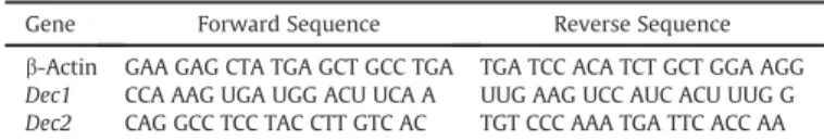 Table 1 Primers for qPCR
