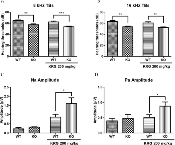 Fig. 3. KRG efﬁcacy in age-related hearing loss. Auditory brainstem response (ABR) Hearing threshold with A, 8 kHz and B, 16 kHz tone bursts in 25-month WT and DEC KO mice.