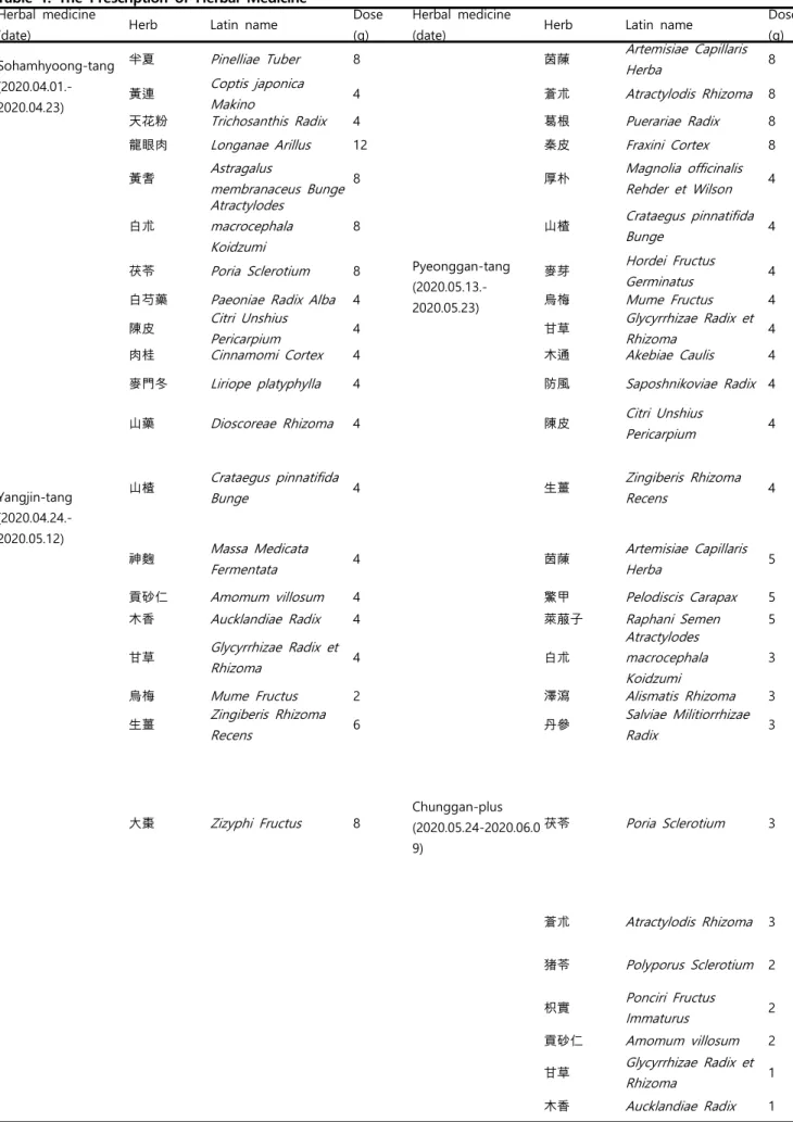 Table  1.  The  Prescription  of  Herbal  Medicine