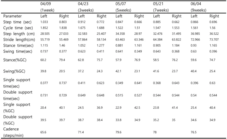 Table  6.  The  Change  of  GAITRite  Parameter