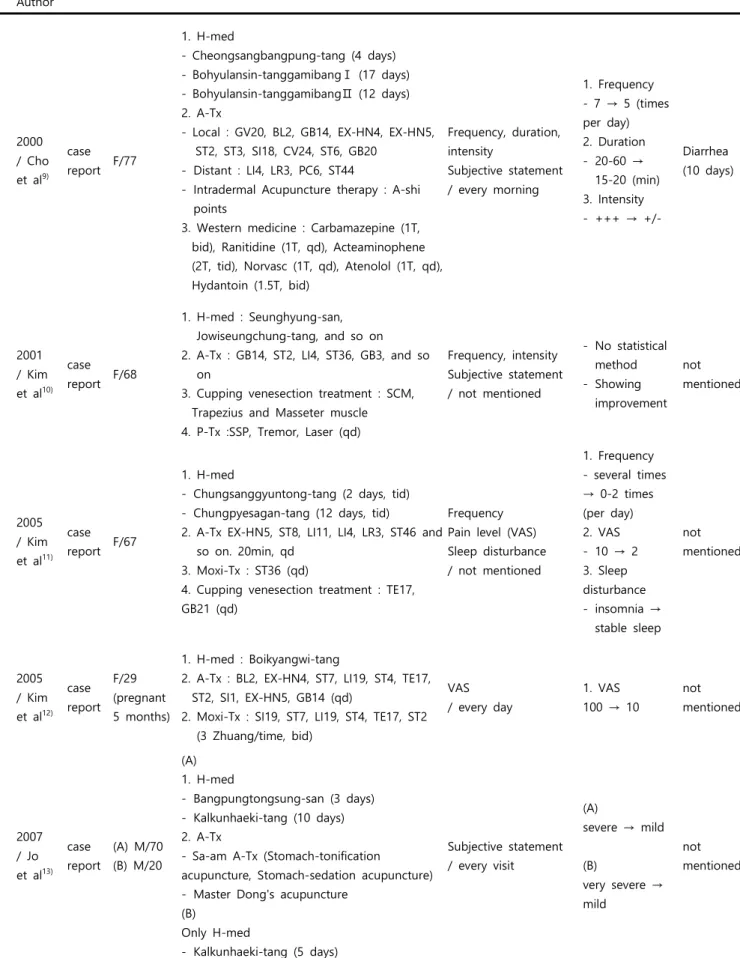 Table  1.  Results  of  Research  about  Trigeminal  neuralgia  *