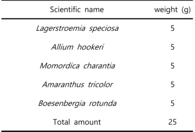 Table  1.  The  prescription  of  DCM
