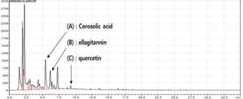 Fig.  1.  Indicator  components  analysis  of  DCM.  Indicator  components  of  DCM  were  analysis  with  HPLC  chromatogram