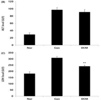 Fig.  3.  Effect  of  DCM  on  the  diabetes  related  factors  level  in  serum  of  db/db  diabetic  mice