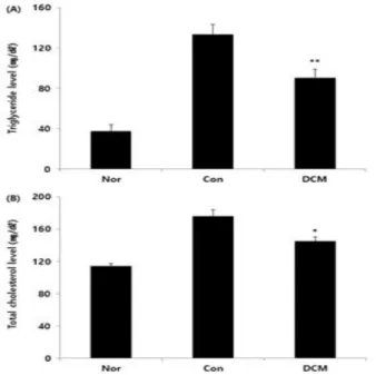 Fig.  5.  Effect  of  DCM  on  the  lipid  metabolism  markers  level  in  serum  of  db/db  diabetic  mice