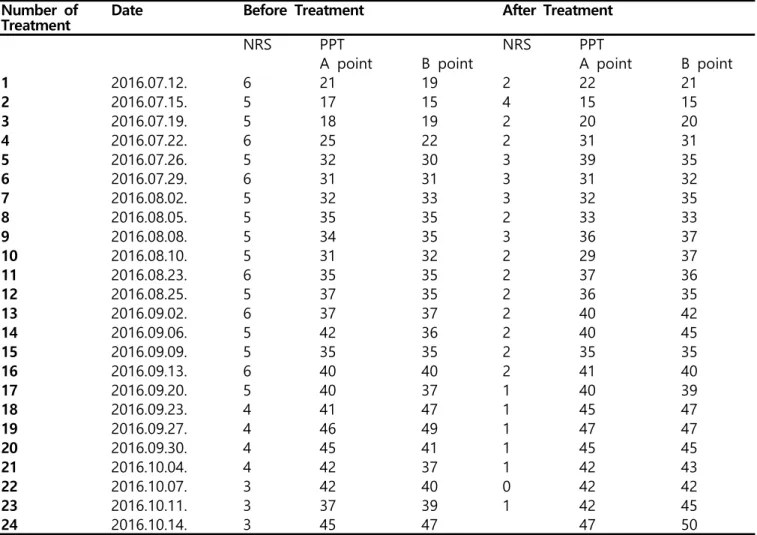 Table  2  PPT  and  NRS  change  during  treatment