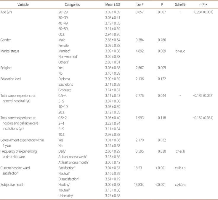 Table 3. Compassion Fatigue by General Characteristics of Participants (N=146).